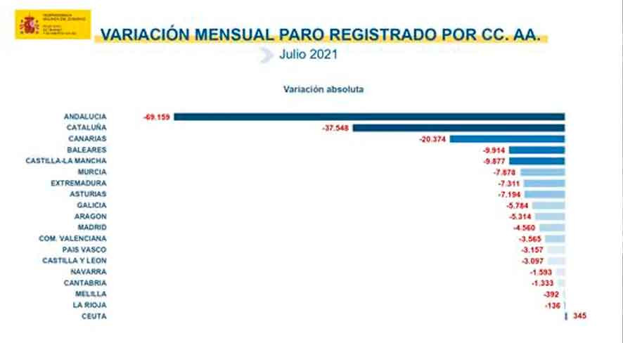 paro por Comunidades Autónomas 