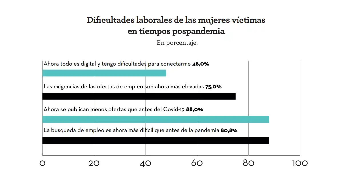 dificultades laborales de las mujeres victimas violencia genero