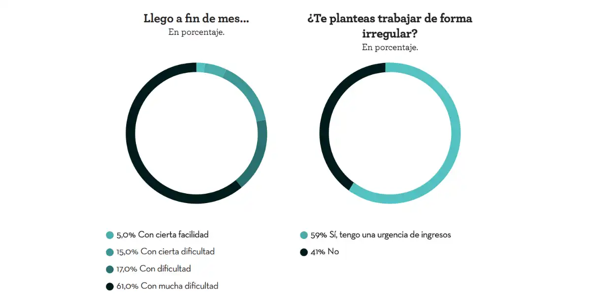 dificulatades fin de mes victimas violencia de genero