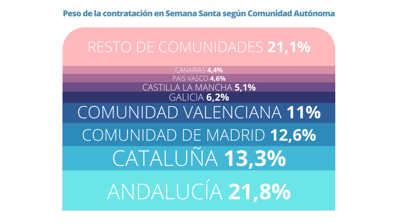 Mayores contrataciones en Semana Santa