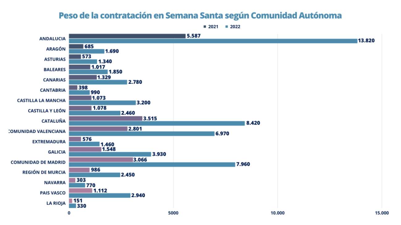 Nivel de contratación Semana Santa