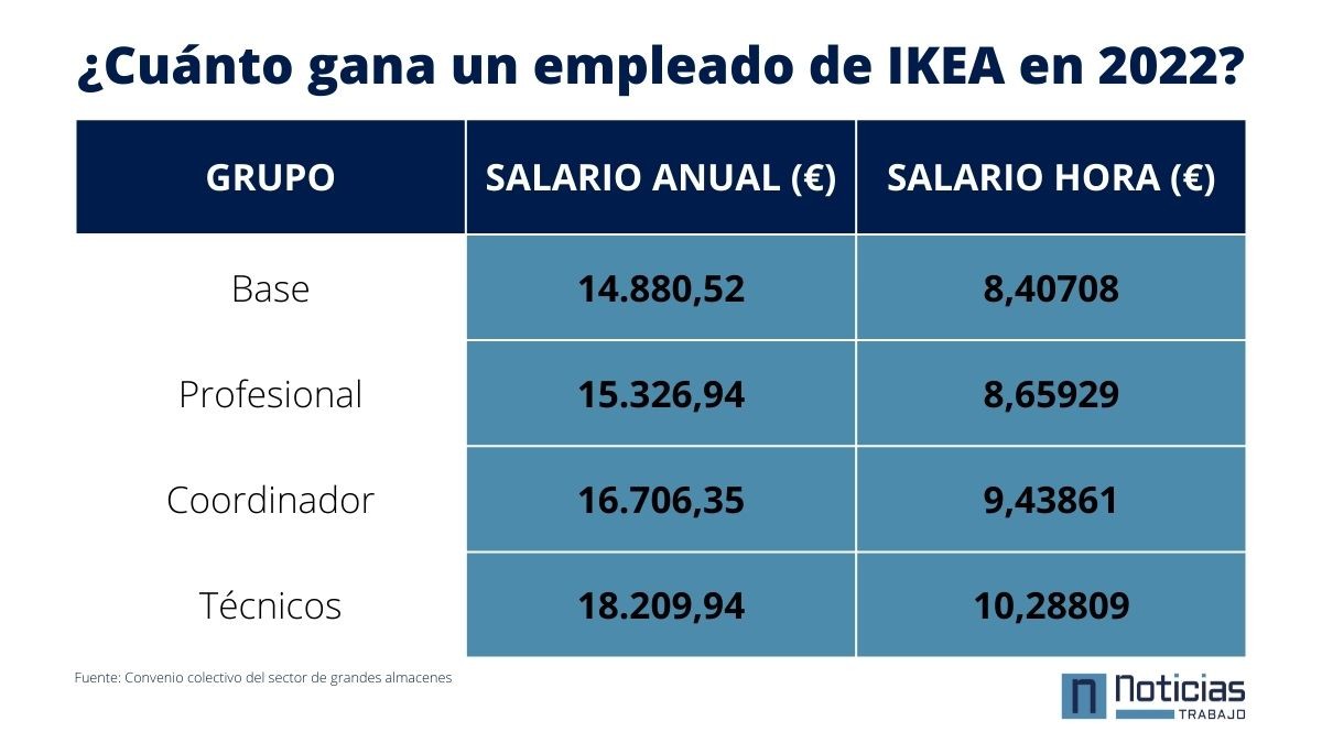Sueldos empleados IKEA
