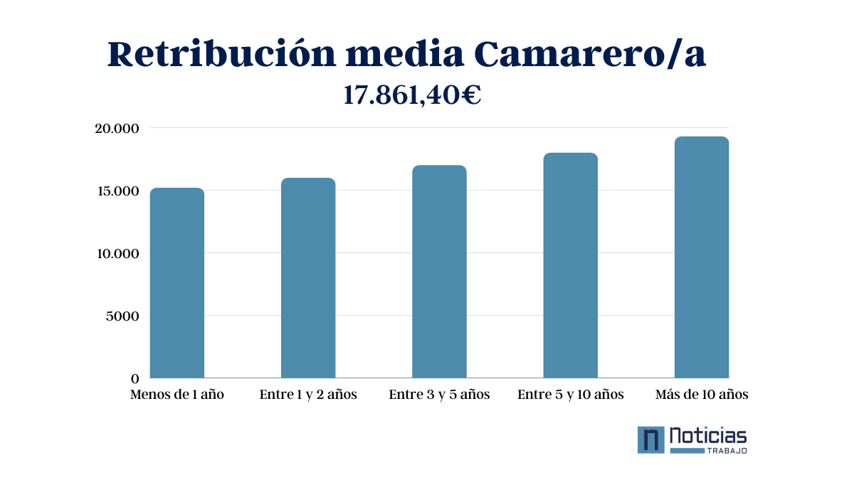 Camareros: salario medio bruto anual según años de experiencia