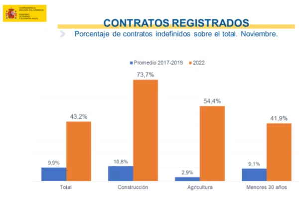 Datos de la contratación en noviembre de 2022