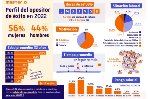 Perfil opositor de éxito. Fuente: Master.D