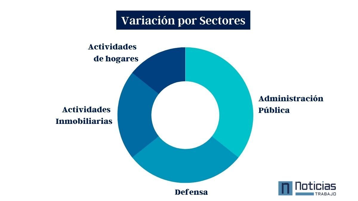 Variación empleabilidad por sectores