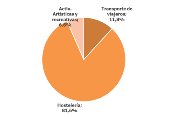 Empleo Semana Santa por sectores