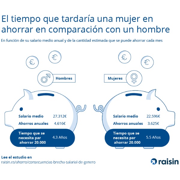 Brecha salarial entre hombres y mujeres