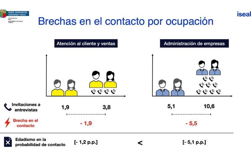Estudio brecha ocupación mercado laboral