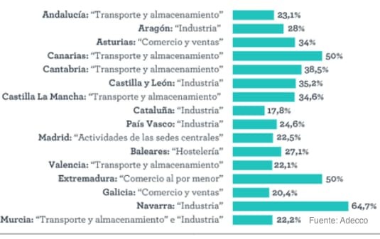 Comunidades autonomas empleo Adecco